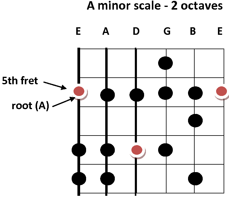 crop a minor scale 2 octaves
